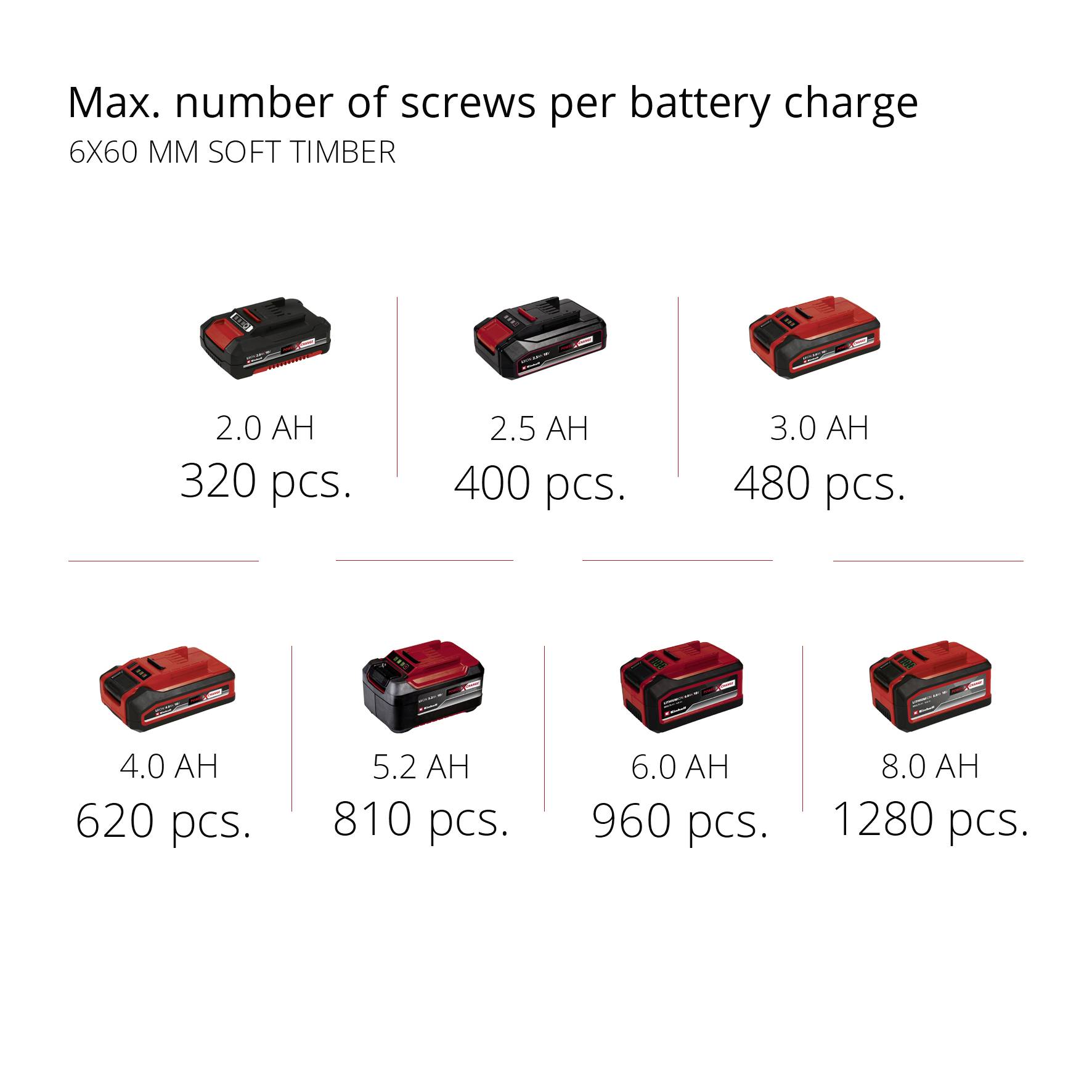 'Nombre max. de vis par charge de batterie' présente sept batteries lithium différentes de 2,0 Ah à 8,0 Ah avec des quantités de vis allant de 320 à 1 280 pièces.