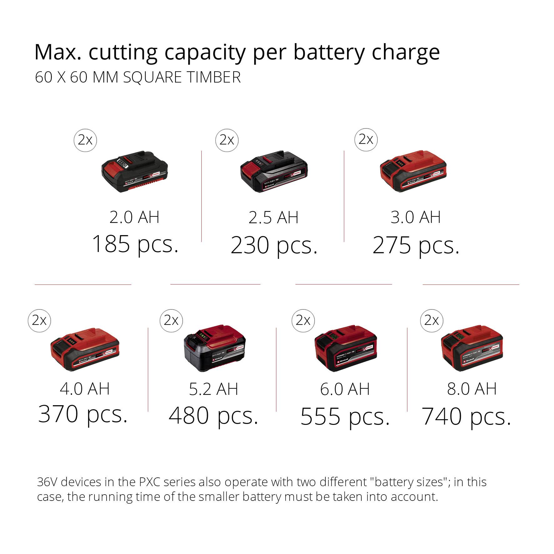 Capacité de batterie en Ah : 2,0 = 185 coupes, 3,0 = 230 coupes, 4,0 = 275 coupes ; des batteries doubles augmentent la durée de fonctionnement.