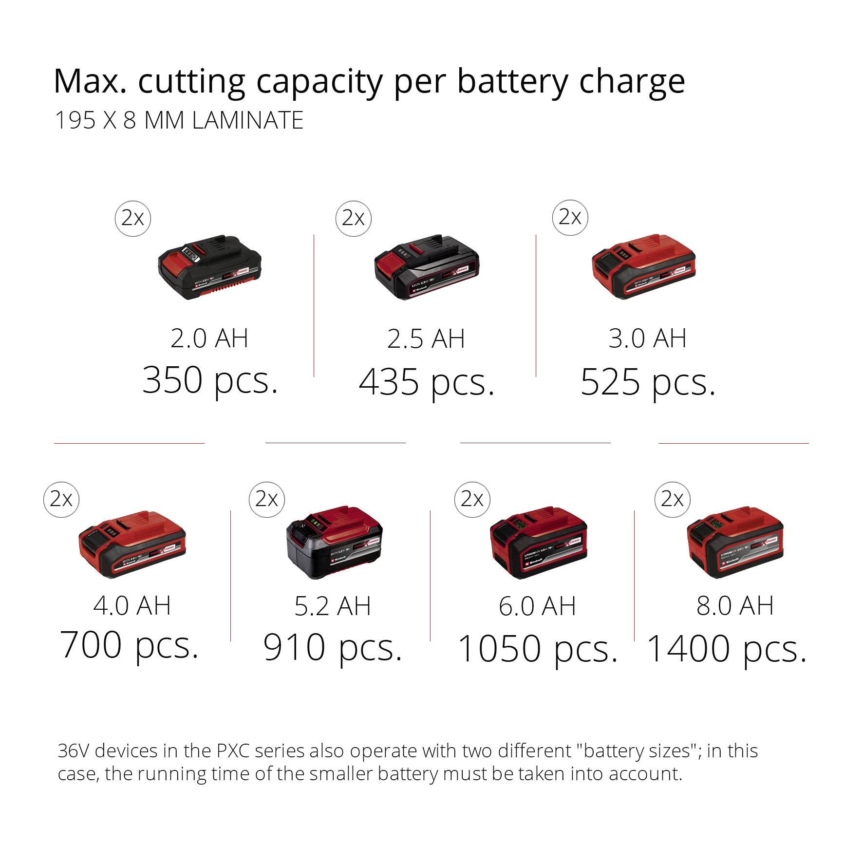 'Rendement de coupe max. par charge de batterie' Tableau : 2,0 Ah 350 pcs, 2,5 Ah 435 pcs, 3,0 Ah 525 pcs, 4,0 Ah 700 pcs, 5,2 Ah 910 pcs, 6,0 Ah 1050 pcs, 8,0 Ah 1400 pcs.