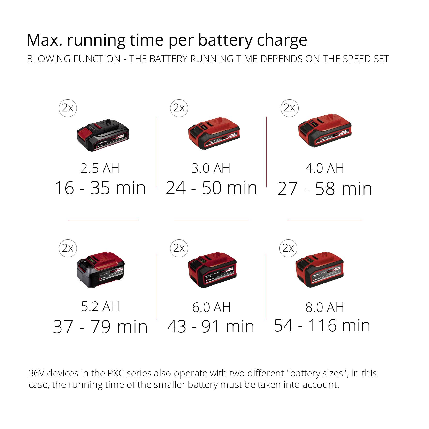 'Durée max. par charge de batterie - Fonction soufflage'. Le tableau présente différentes capacités de batterie (2,5 Ah à 5,2 Ah) et durées de fonctionnement (16 - 98 min).