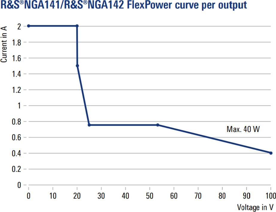 Courbe de puissance flexible par sortie : Le diagramme montre le courant (A) en fonction de la tension (V). Le courant chute d'abord fortement à 20 V, puis diminue linéairement à 0,5 A à partir de 80 V. Puissance maximale de 40 W.