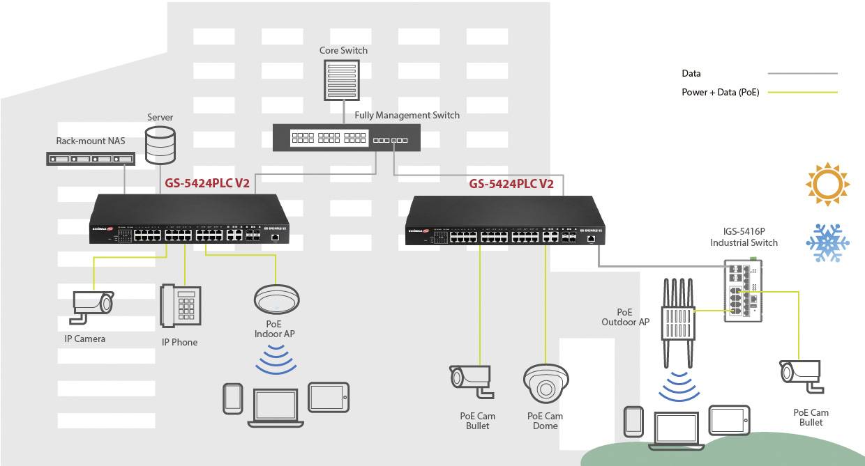 Switch réseau EDIMAX GS-5424PLC V2 24+4 ports 10 / 100 / 1000 MBit/s fonction PoE