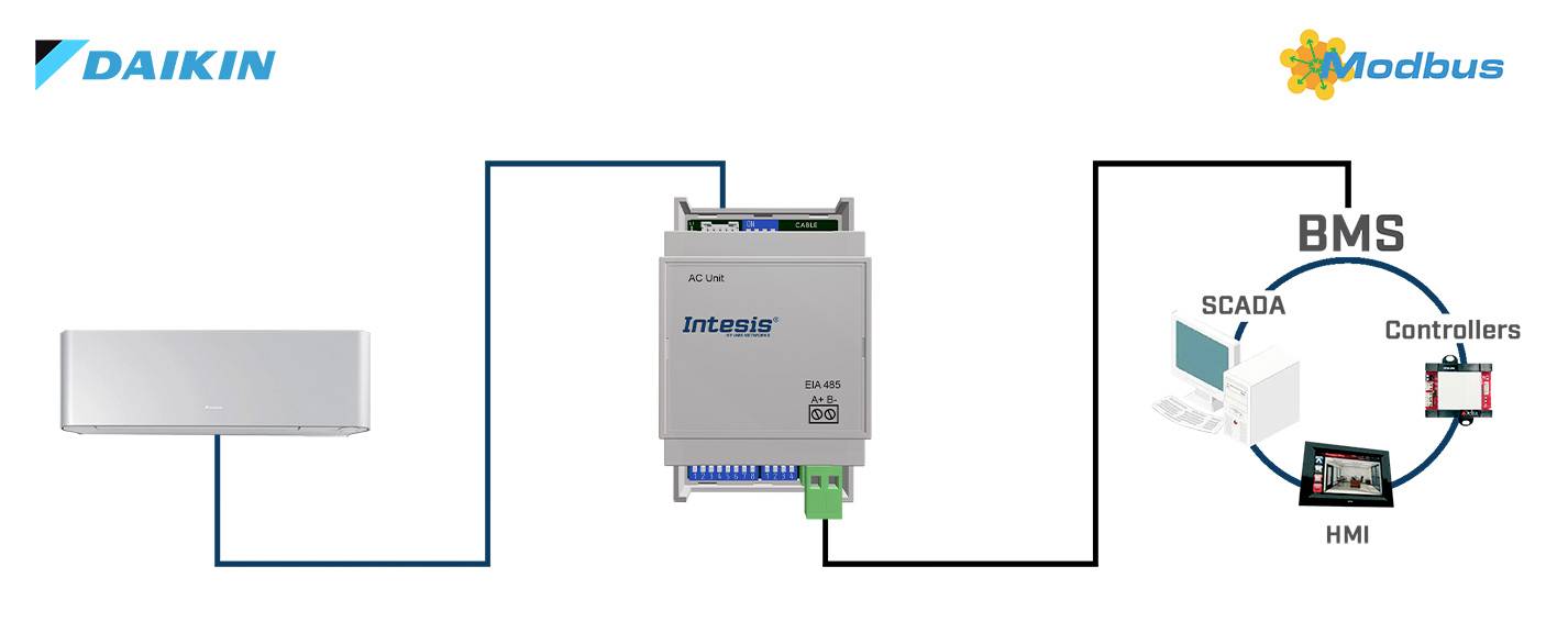 Module Daikin relié via un module Intesis au système Modbus, intégré dans un système GTC pour supervision SCADA et interface homme-machine (IHM).