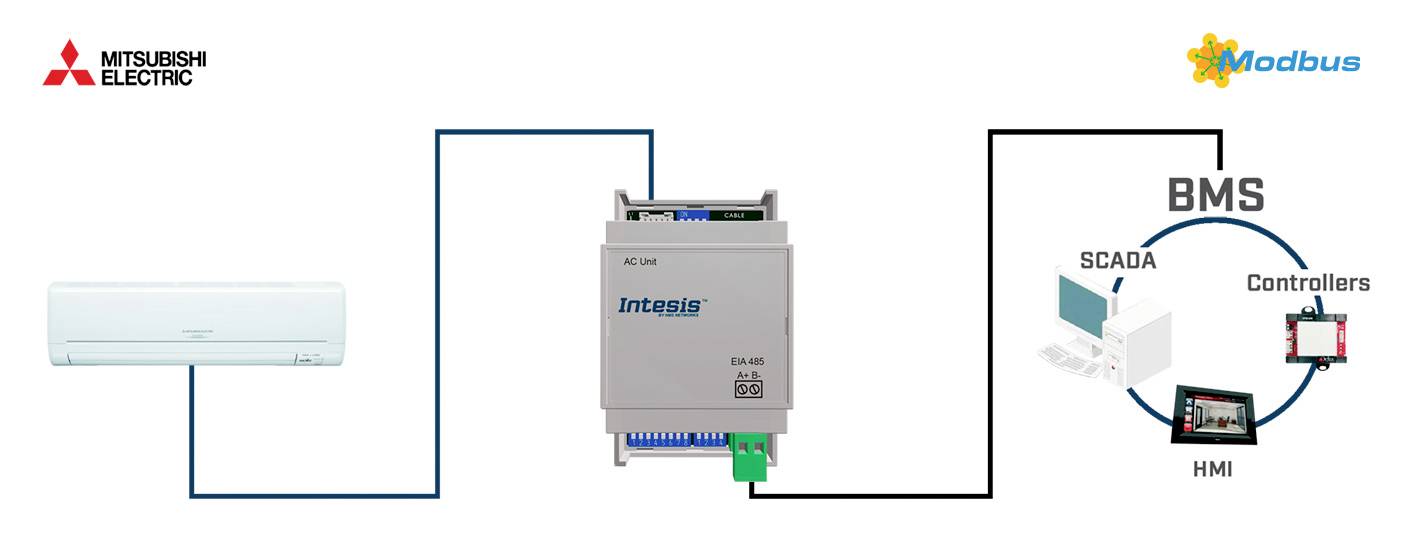 'Le diagramme montre la connexion d'un climatiseur Mitsubishi Electric au système de gestion de bâtiment (BMS) via Intesis pour SCADA, le contrôleur et l'interface homme-machine (IHM) par Modbus.'