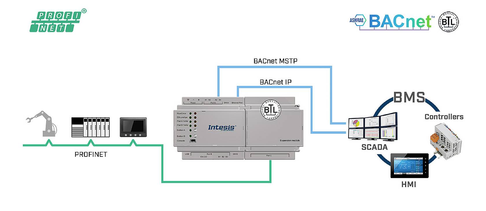 Intesis INBACPRT1K20000 PROFINET auf BACnet IP & MS/TP Passerelle 1 pc(s)