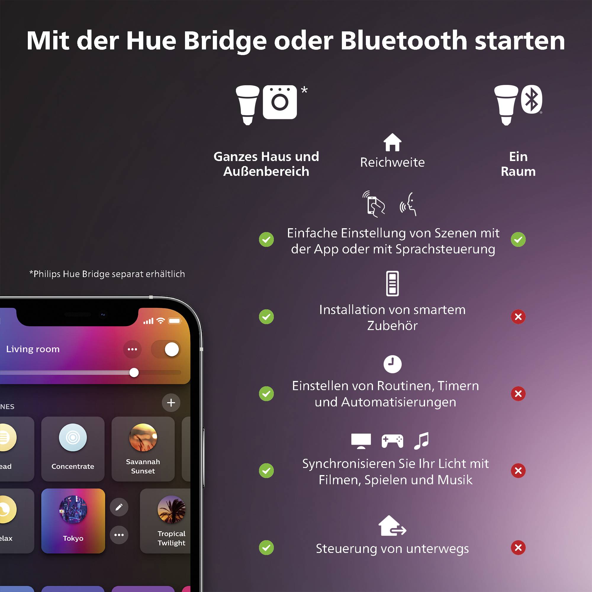 'Un iPhone affiche l'application Philips Hue avec différentes scènes lumineuses. Le texte d'accompagnement explique le contrôle de la maison intelligente via le pont Hue et l'application.'