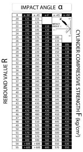 Diagramme de la résistance à la compression du cylindre F en fonction de la valeur de rebond R et de l'angle d'impact α, montrant les valeurs augmentant avec R dans les angles de -90°, -45°, 0°, +45° et +90°.