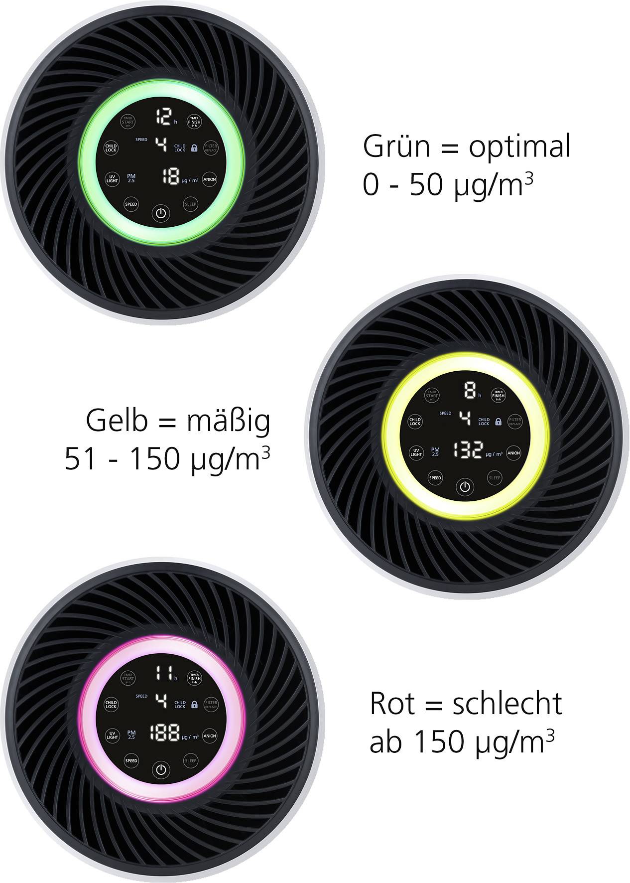 Indicateur de qualité de l'air à trois couleurs : Vert pour optimal (0-50 µg/m³), Jaune pour modéré (51-150 µg/m³), Rouge pour mauvais (au-dessus de 150 µg/m³).