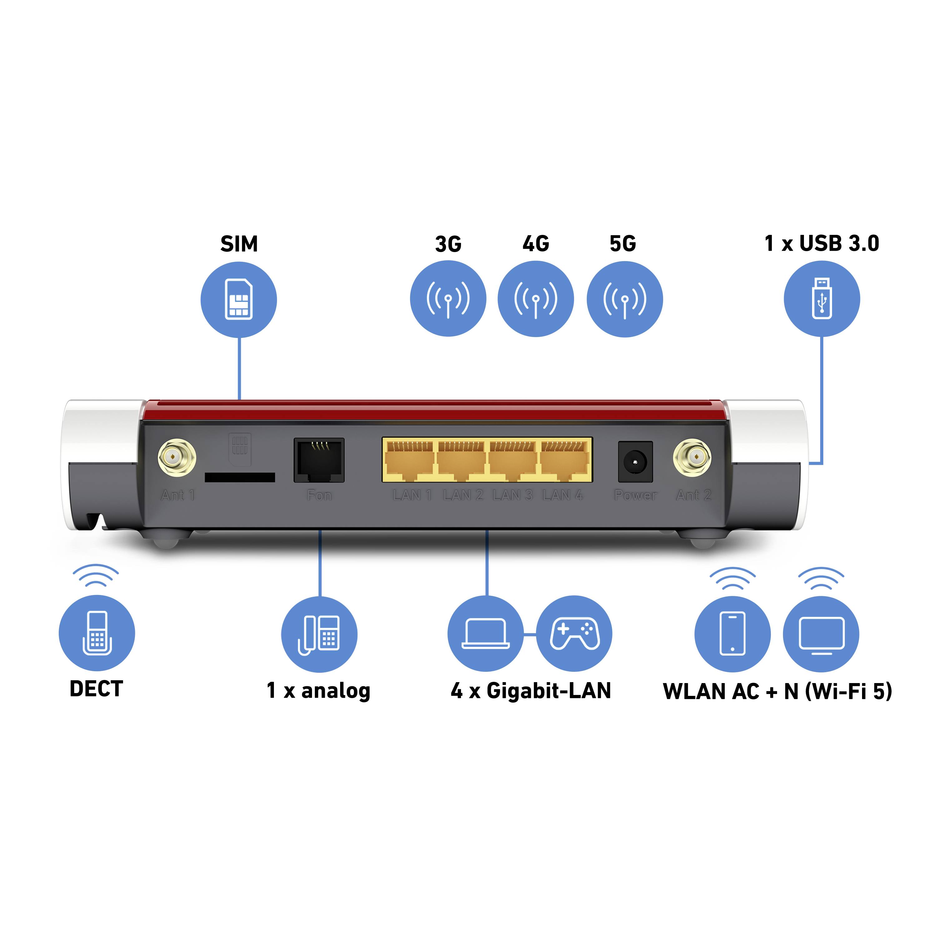 Dos d'un routeur avec connexions : voyants SIM, 3G, 4G, 5G, 1x USB 3.0, DECT, 1x analogique, 4x LAN Gigabit, WLAN AC + N (Wi-Fi 5).
