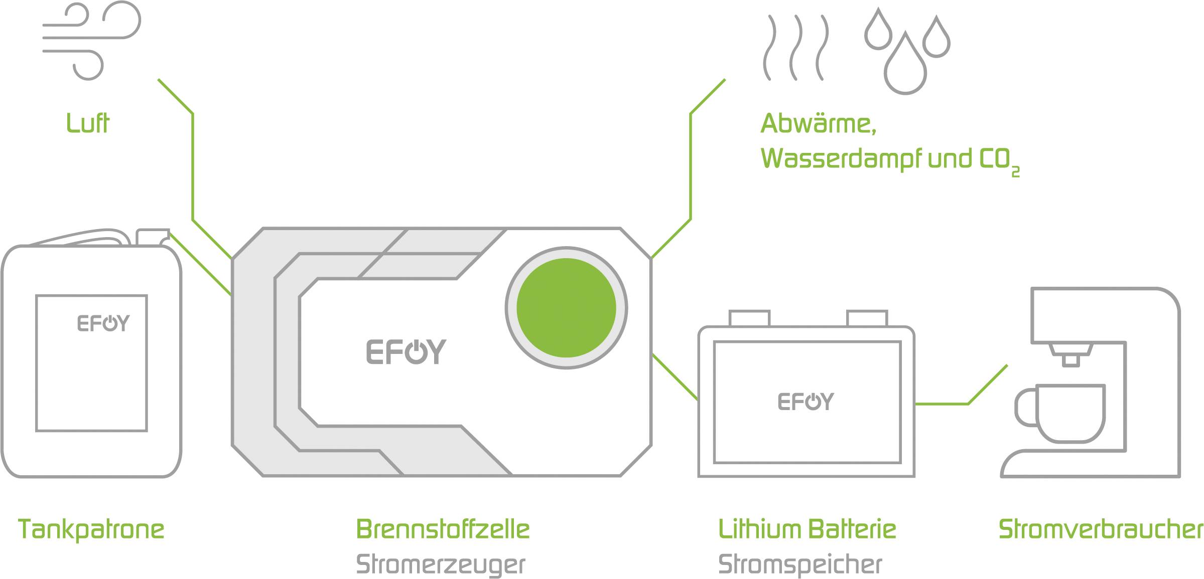 Le diagramme représente un système à pile à combustible : cartouche de carburant, pile à combustible, batterie lithium-ion et consommateur électrique comme une machine à café.