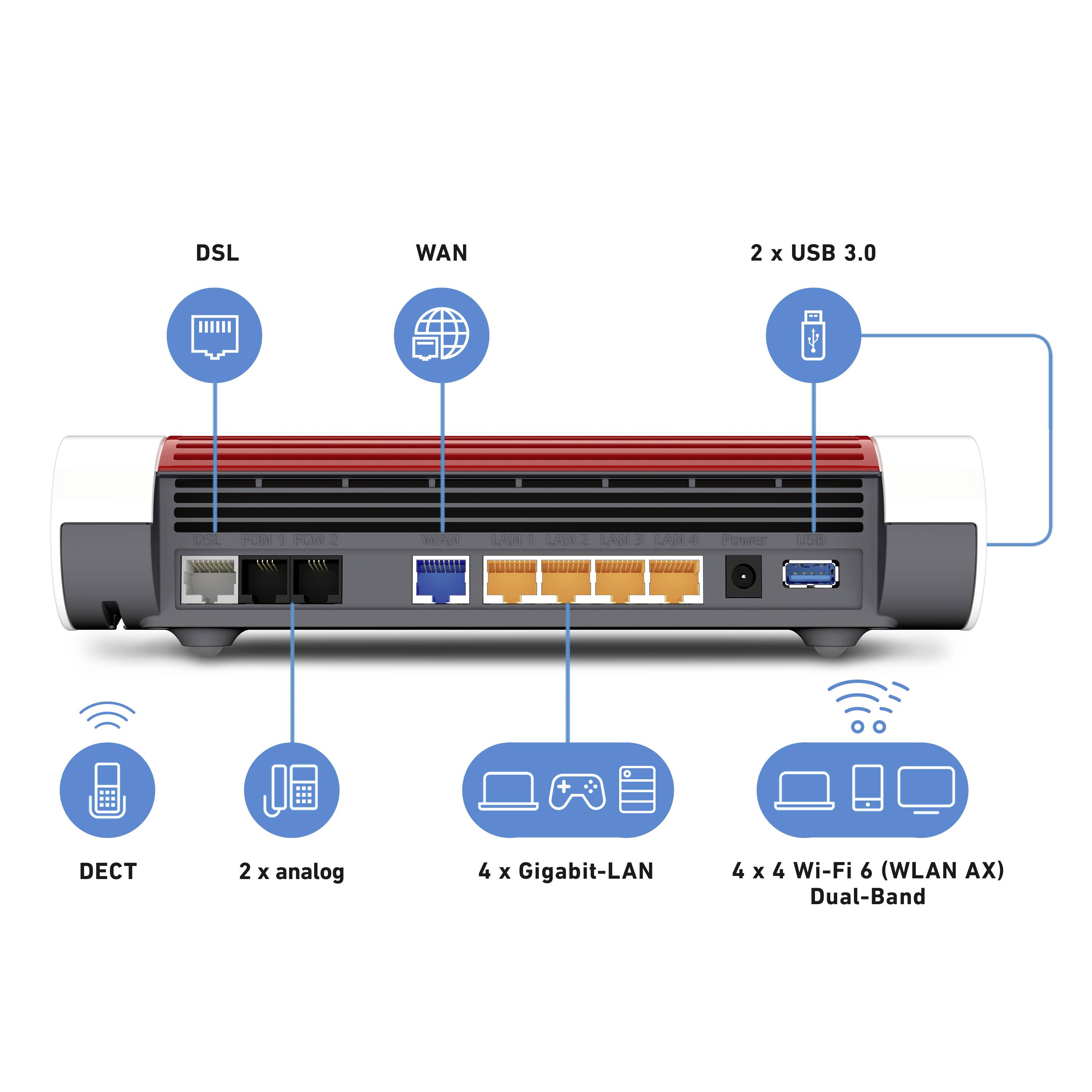 Dos d'un routeur avec connexions étiquetées : DSL, WAN, 2 x USB 3.0, DECT, 2 x analogique, 4 x Gigabit-LAN, 4 x 4 Wi-Fi 6 (WLAN AX) double bande.