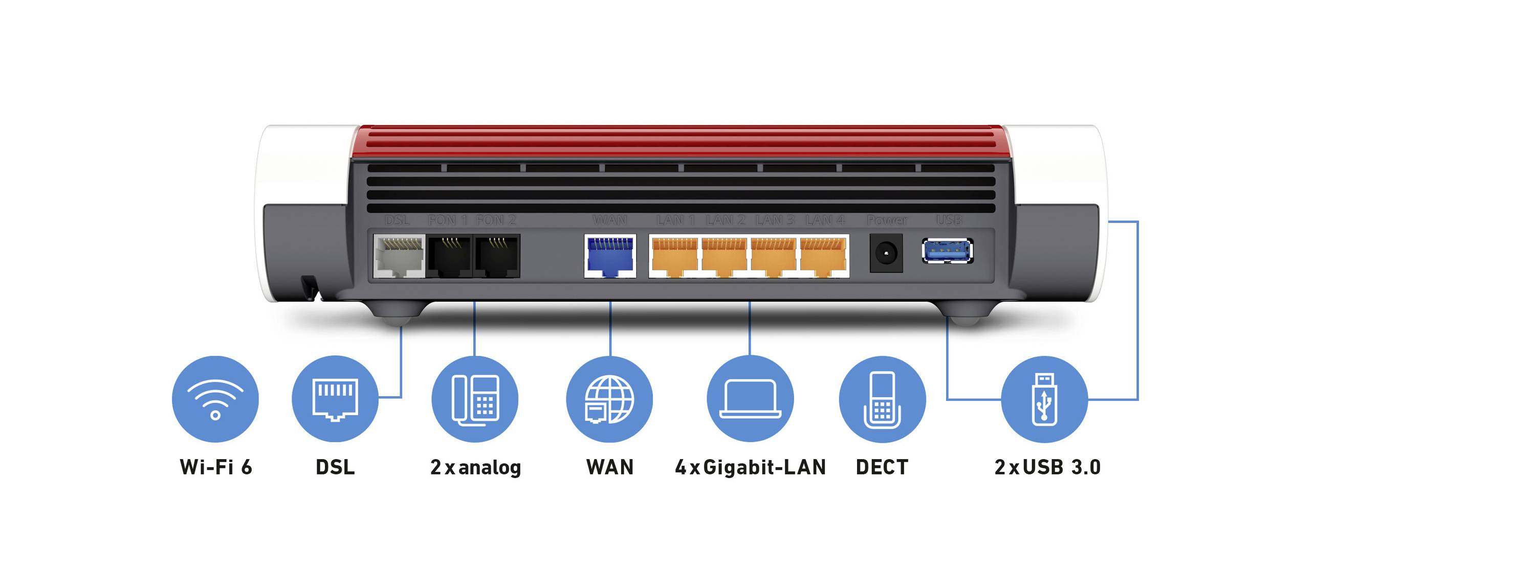 Vue arrière d'un routeur avec les ports suivants : DSL, 2x analogiques, WAN, 4x Gigabit-LAN, DECT, 2x USB 3.0. Représentation des possibilités de connexion.