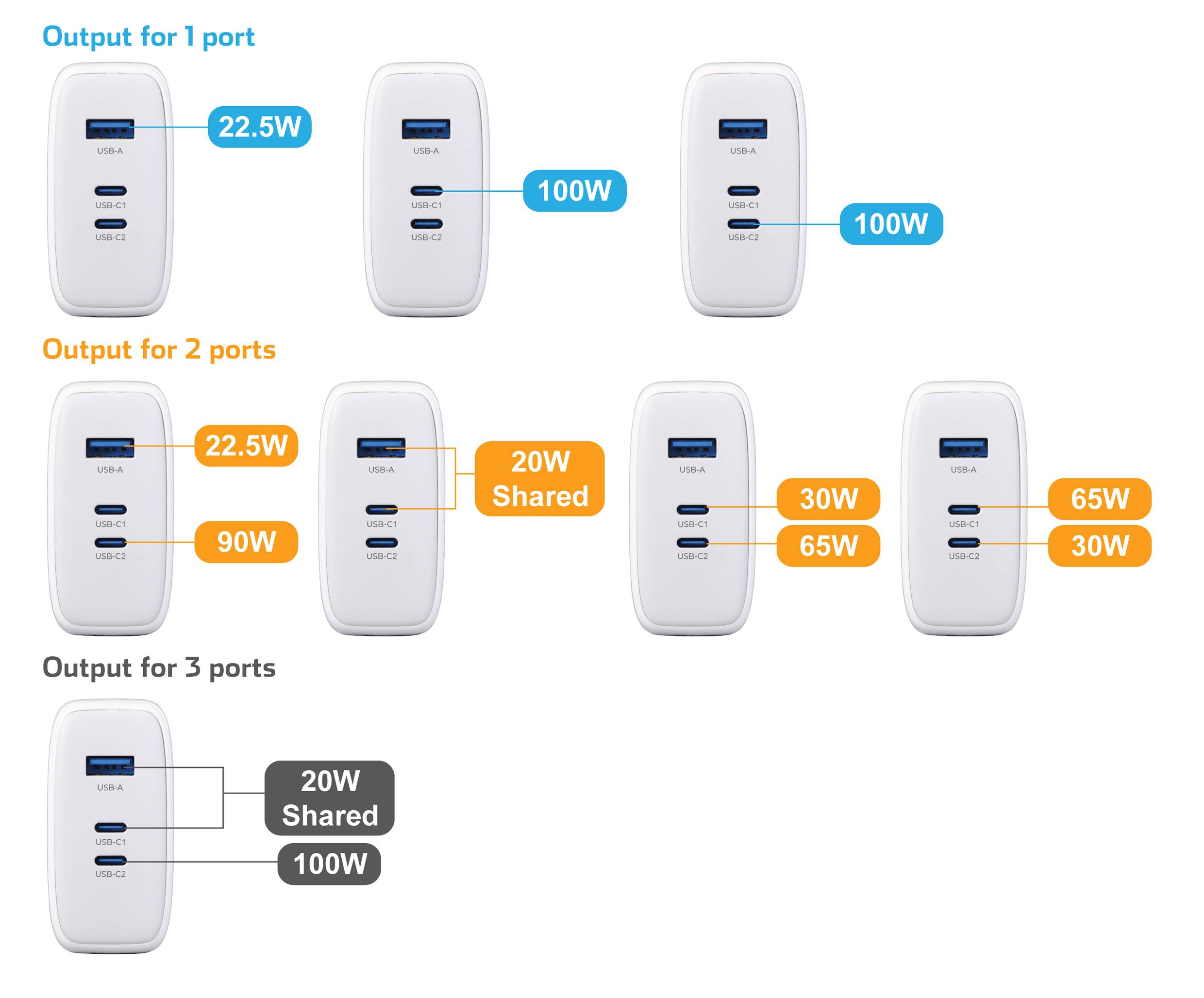 Schéma du chargeur montrant la puissance de sortie : Un port 100W, deux ports 90W partagés, trois ports 100W avec 20W partagés.