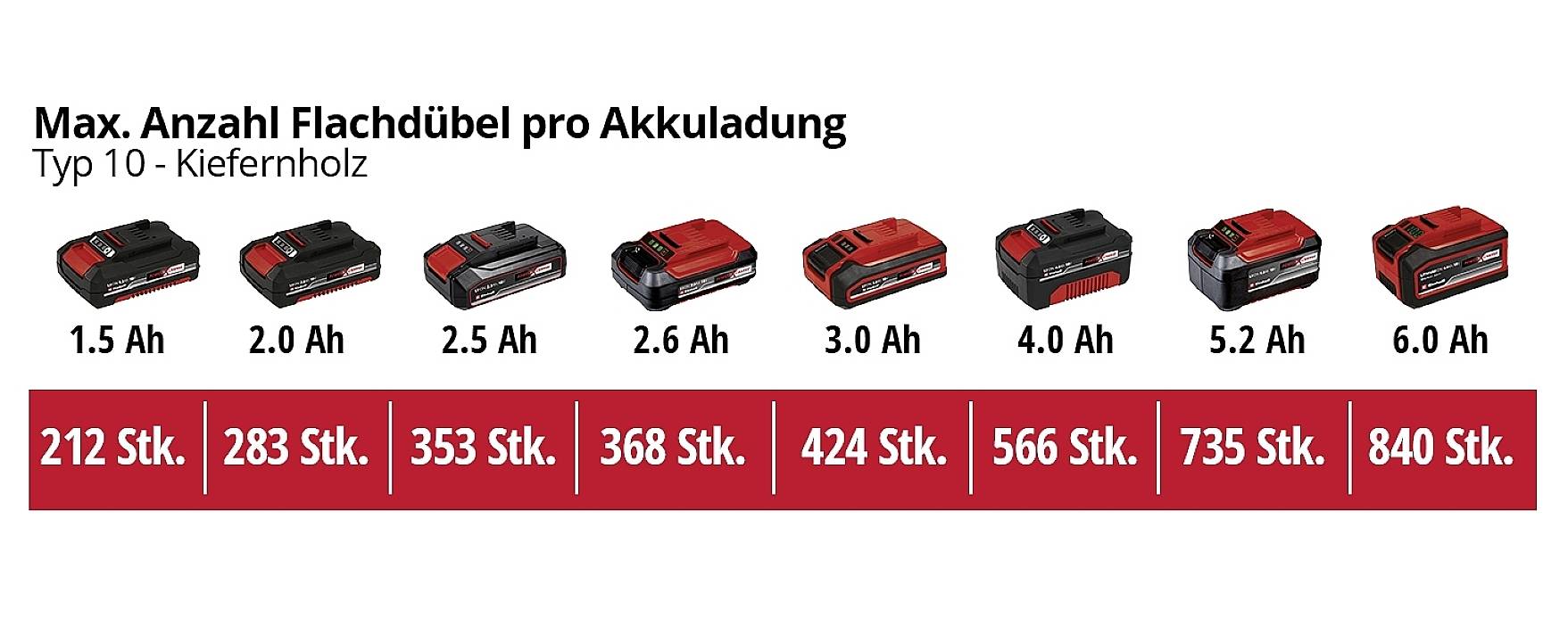 « Charge de batterie et nombre de chevilles plates » présente des capacités de batterie de 1,5 à 6,0 Ah et des nombres de chevilles plates allant de 212 à 840 en augmentation.