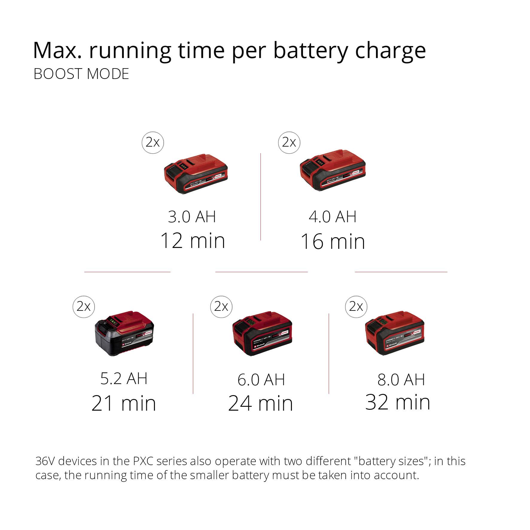 Temps de fonctionnement de la batterie en mode Boost : 3,0 Ah pour 12 min, 4,0 Ah pour 16 min, 5,2 Ah pour 21 min, 6,0 Ah pour 24 min, 8,0 Ah pour 32 min.