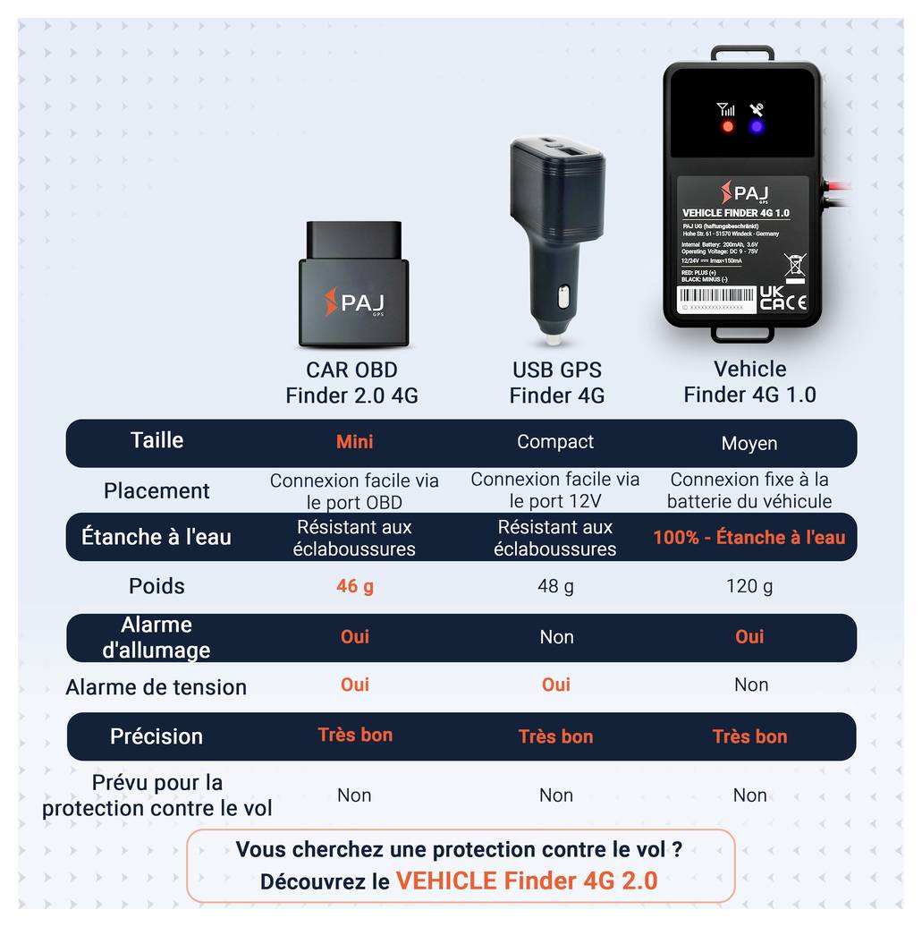Graphique comparatif des traceurs PAJ : CAR OBD Finder 2.0 G, USB GPS Finder 4G et Vehicle Finder 4G 1.0 avec dimensions, connexion, étanchéité, poids et fonctions d'alerte.