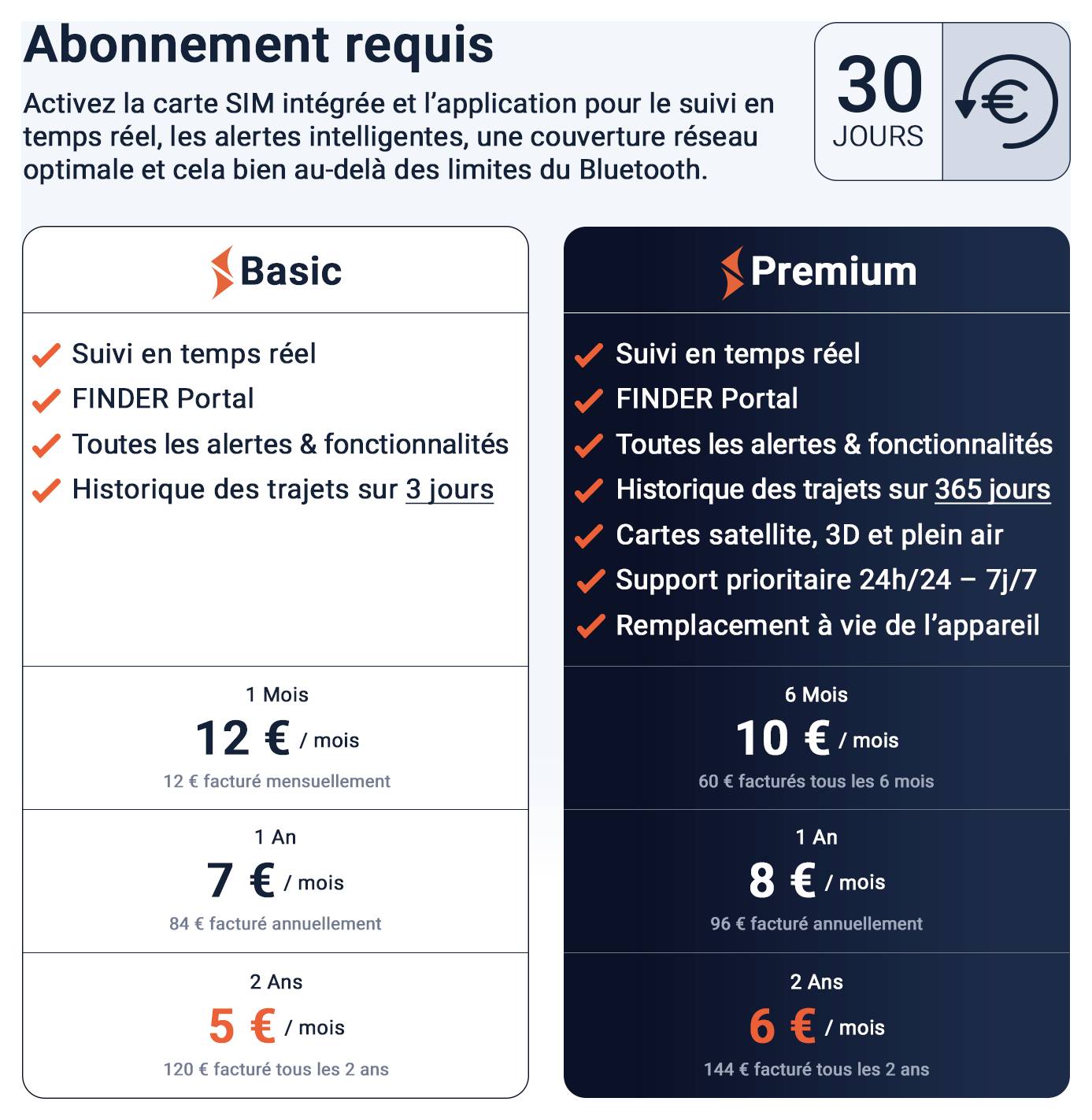 Comparaison des forfaits d'abonnement pour un appareil de localisation : Basic et Premium avec fonctionnalités et tarifs pour 1 mois, 1 an et 2 ans ; Premium offre plus de stockage, de cartes et une disponibilité 24h/24 et 7j/7.