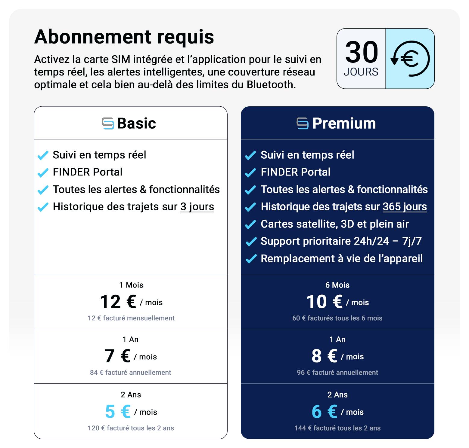 Publicité graphique avec trois vues de smartphone : mode extérieur avec « Suivre maintenant », mode 3D avec l'historique des localités des 365 derniers jours et mode satellite avec des alarmes via application ou e-mail.