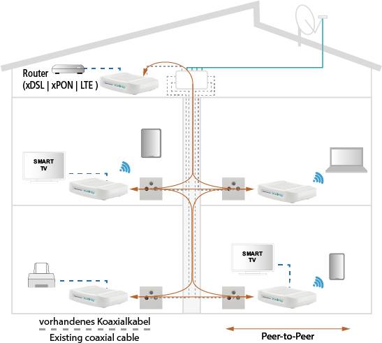 Ethernet Over Coax Peer-To-Peer 720 Mbps