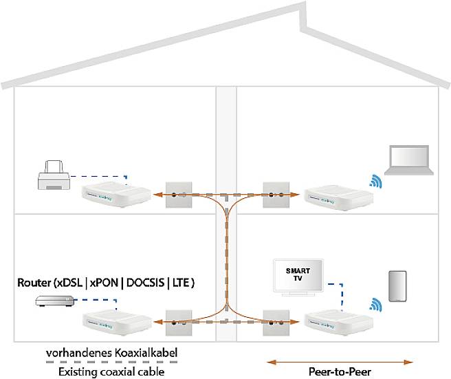 Ethernet Over Coax Peer-To-Peer 1800 Wla