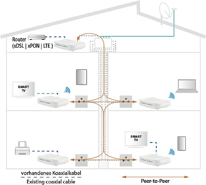 Ethernet Over Coax Peer-To-Peer 1800 Wla
