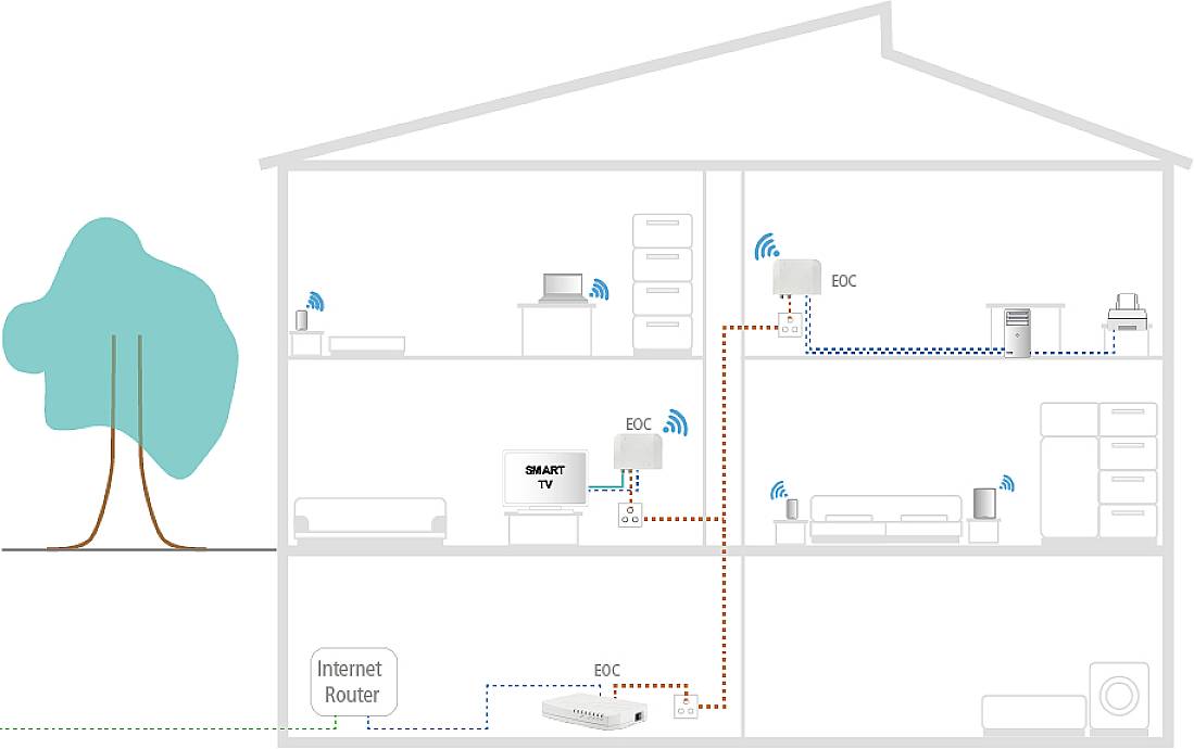 Ethernet Over Coax Peer-To-Peer 1800 Wla
