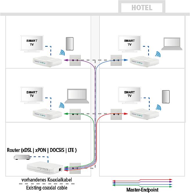 Ethernet Over Coax Dual-Master 1800 Mbps