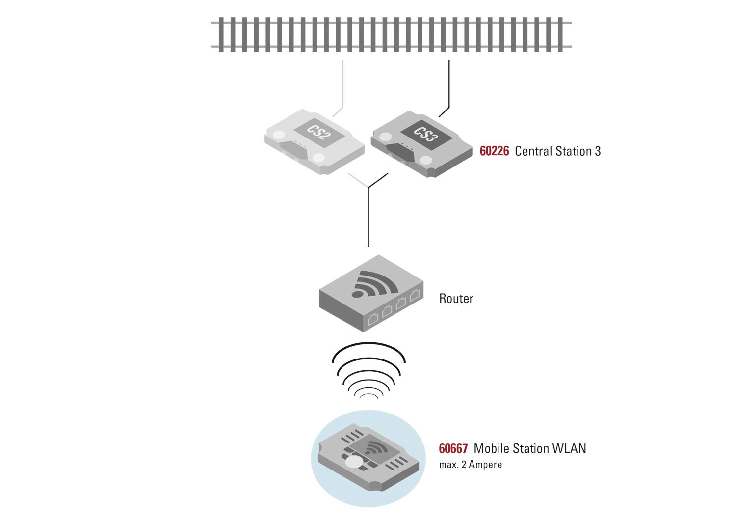 Le diagramme montre la connexion d'une 'Station Centrale 3' (60226) à une 'Station Mobile WLAN' (60667) via un routeur. Des rails sont visibles en haut.