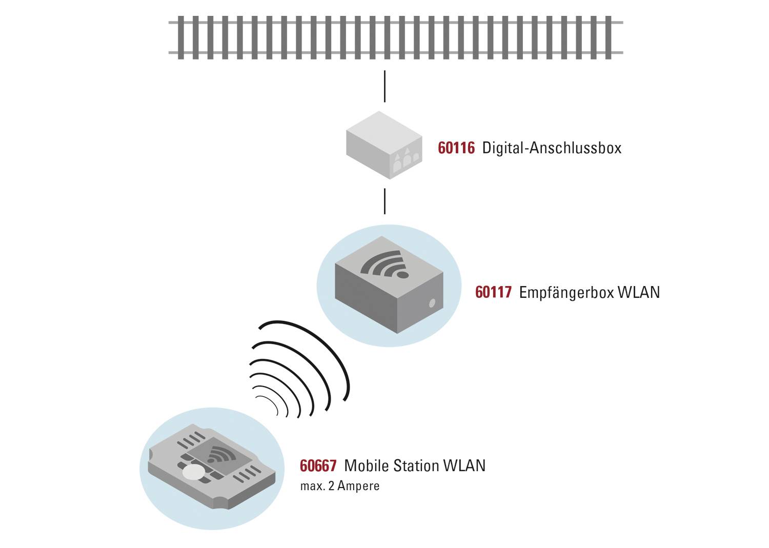 'Boîte de connexion numérique 60116', connectée à la 'Boîte réceptrice WLAN 60117', contrôle la 'Station mobile WLAN 60667'. Le diagramme montre la connexion réseau.
