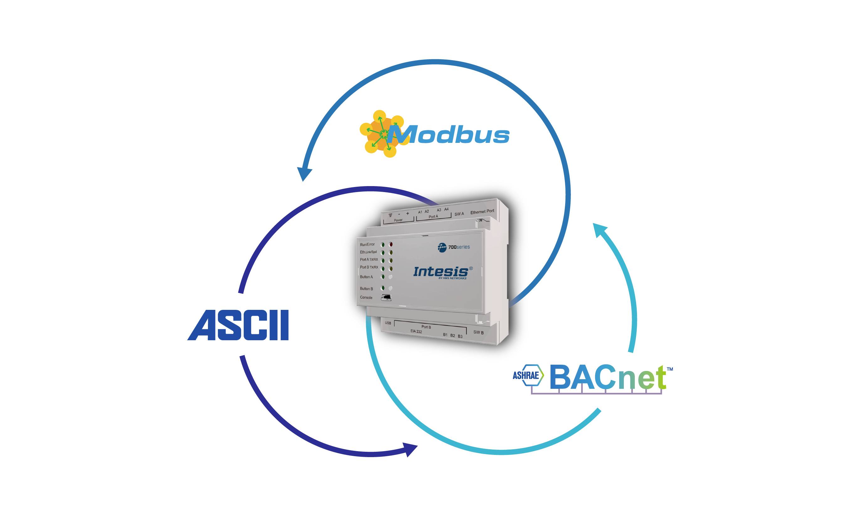 La passerelle 'Intesis' connecte Modbus, ASCII et BACnet, illustrée par des diagrammes à flèches entre les trois protocoles.