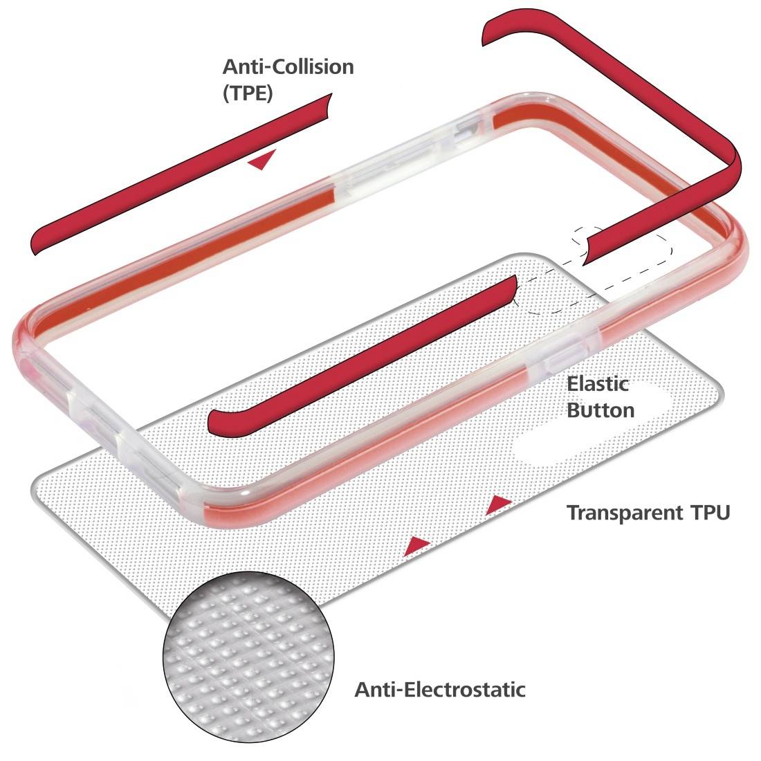 L'image présente une coque de téléphone avec du TPE anti-collision, des boutons élastiques et un TPU transparent qui agit contre l'électricité statique.