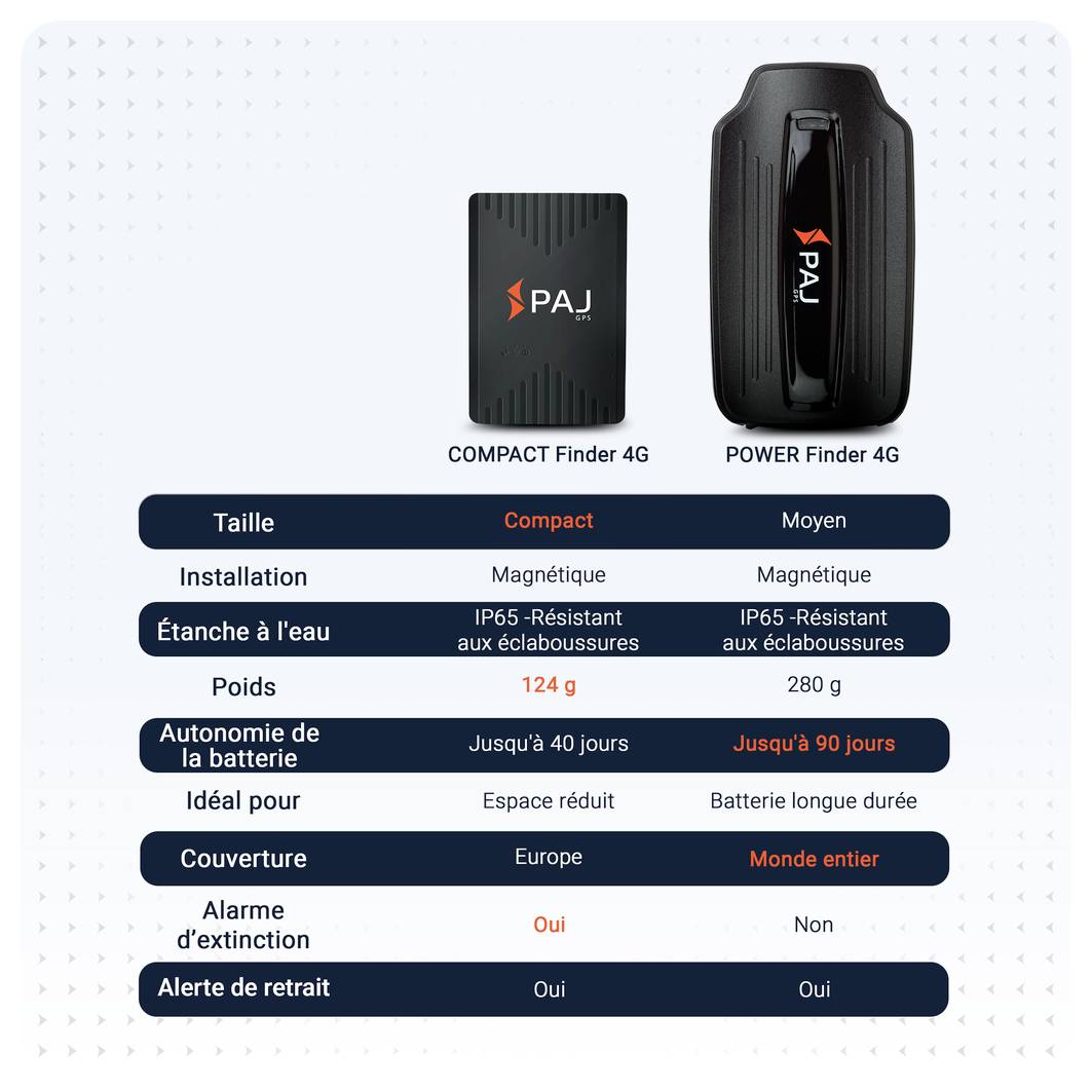 Comparaison de « COMPACT Finder 4G » et « POWER Finder 4G » : compact vs. de taille moyenne, 124 g vs. 280 g, jusqu'à 40 vs. 90 jours d'autonomie de batterie, Europe vs. mondiale.