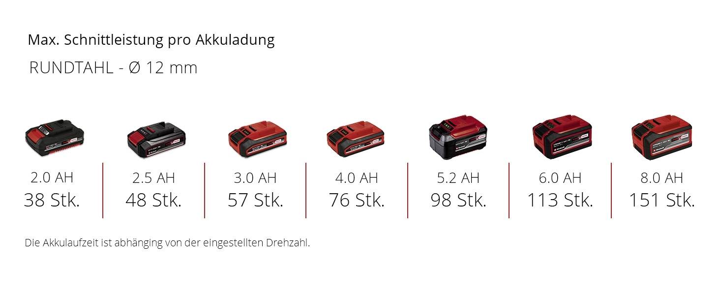 Puissance de batterie pour barre ronde (Ø 12 mm) : Différentes capacités (2,0 - 8,0 Ah) offrent différentes performances de coupe (38 - 151 pièces).