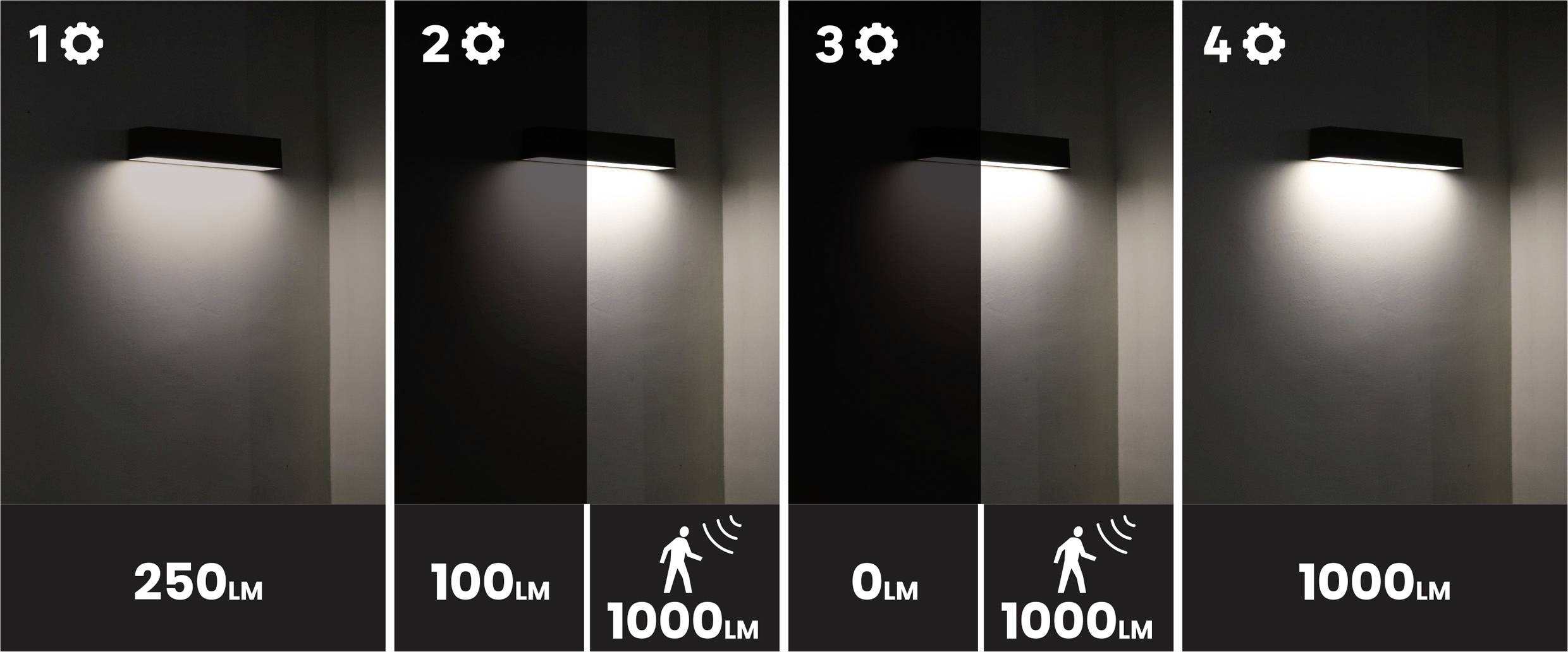 'L'image montre quatre modes d'éclairage. 1 : 250 lumens. 2 : 100 lumens avec détecteur de mouvement 1000 lumens. 3 : Éteint avec détecteur de mouvement 1000 lumens. 4 : 1000 lumens.'