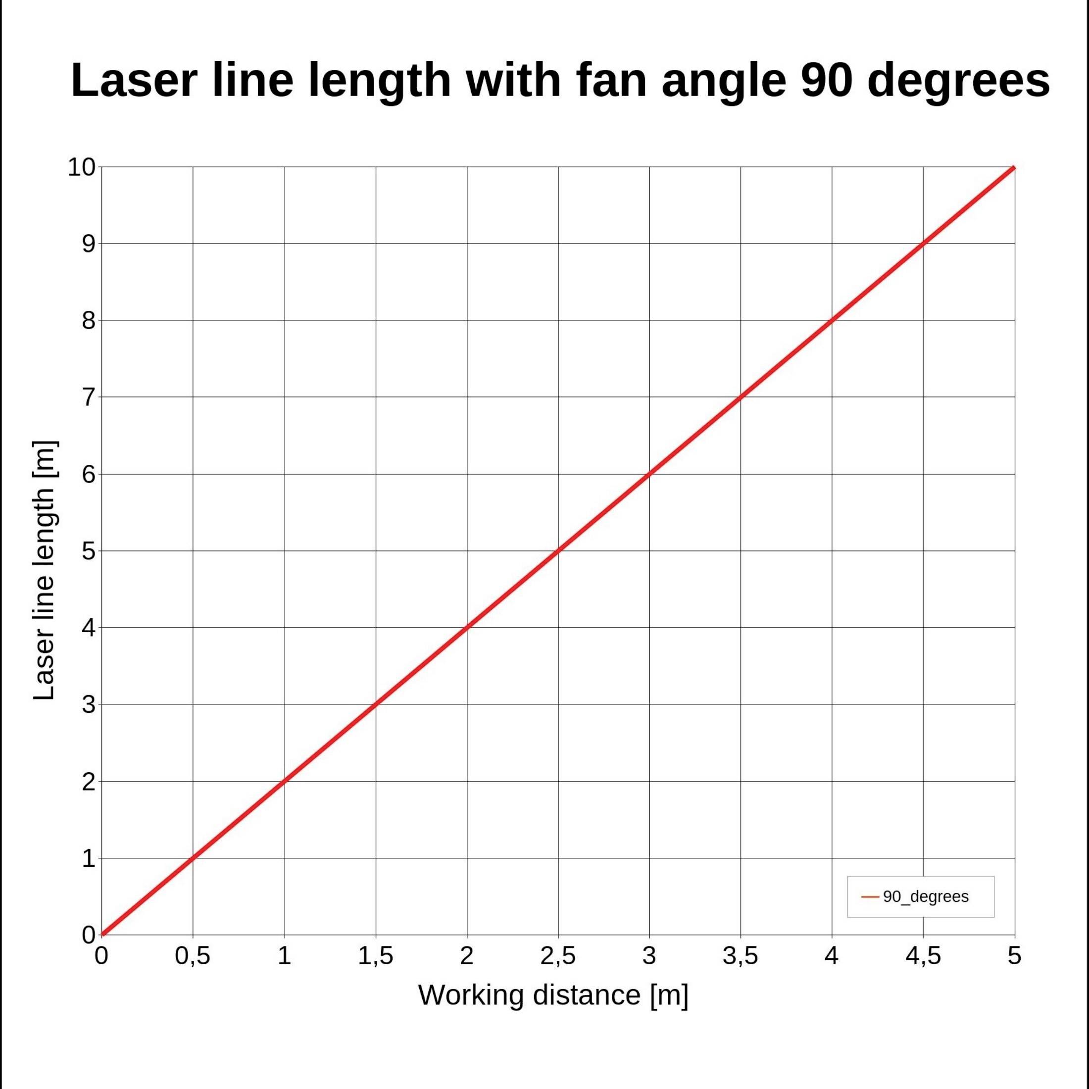 Graphique montrant : 'Longueur de ligne laser à un angle de ventilateur de 90 degrés'. Axes : Distance de travail [m], Longueur de ligne laser [m]. Ligne : augmentation linéaire.