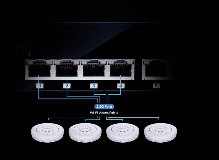 Cinq ports Ethernet étiquetés '1', '2', '3', '4', '5', connectés à quatre points d'accès Wi-Fi, avec indication de vitesse 2,5G.