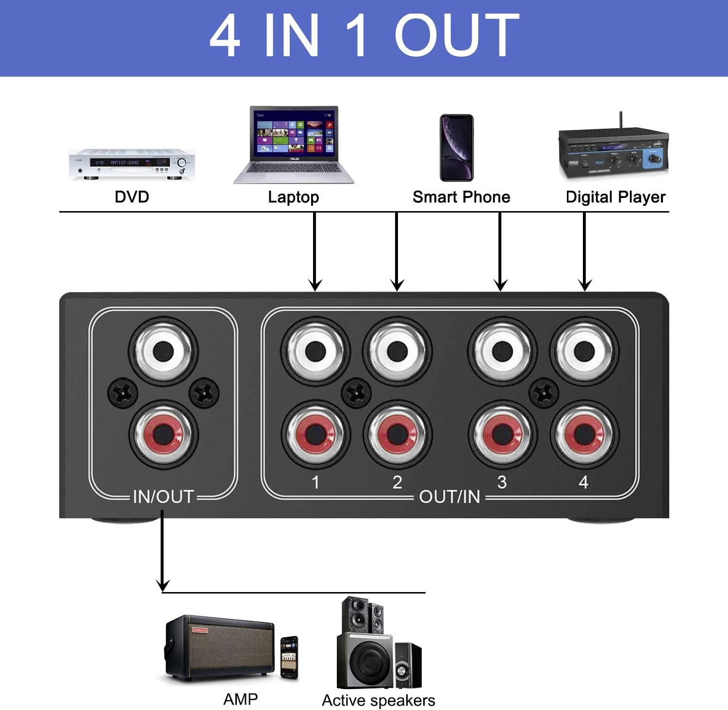 Diagramme du répartiteur audio 4 entrées et 1 sortie : Connexions pour DVD, ordinateur portable, smartphone et lecteur numérique. Sorties vers amplificateur et enceintes actives.