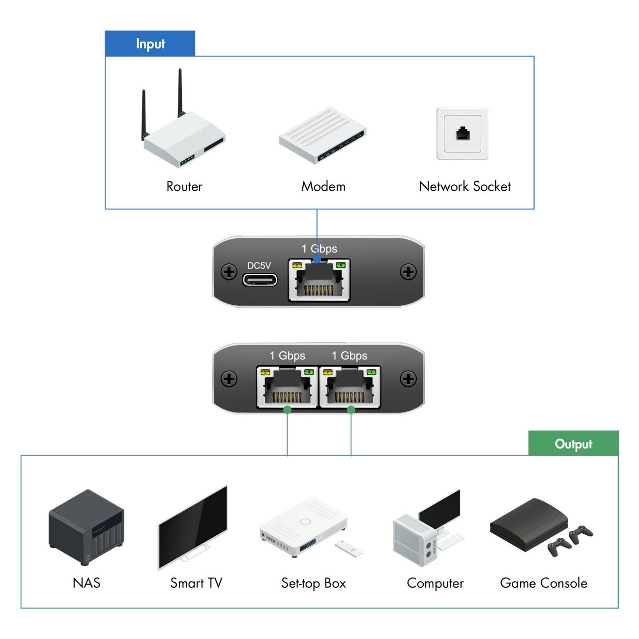 Répartiteur LogiLink NS0011 1000 MBit/s