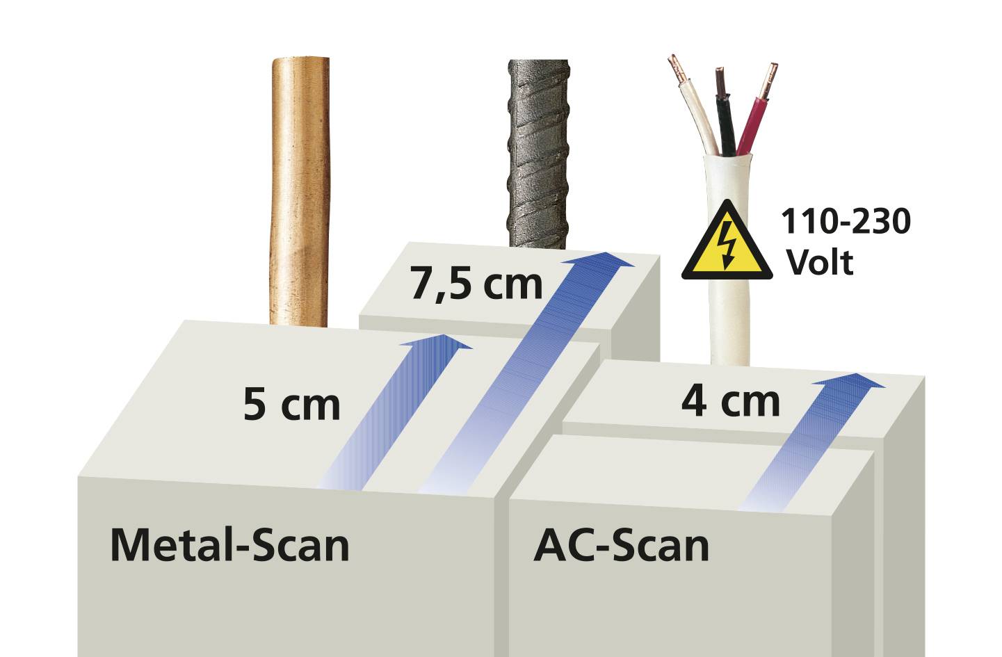 'Metal-Scan' : Tuyau à 5 cm de profondeur, 'AC-Scan' : Câble à 4 cm de profondeur. Les flèches indiquent une portée de mesure jusqu'à 7,5 cm. Avertissement de tension 110-230 volts.