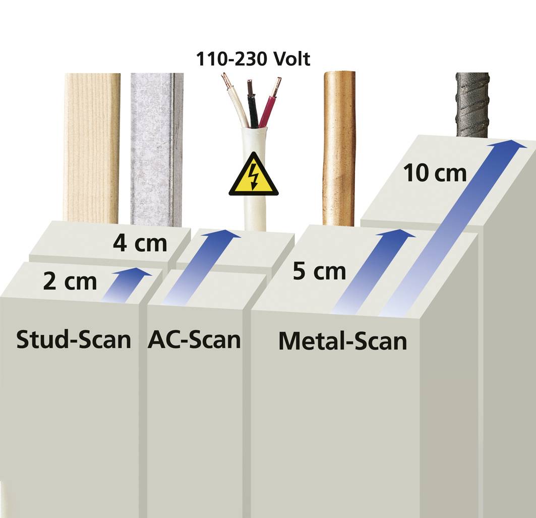 'Stud-Scan', 'AC-Scan', 'Metal-Scan' : Le diagramme montre des profondeurs de détection de 2 cm à 10 cm pour le bois, les câbles électriques et le métal.