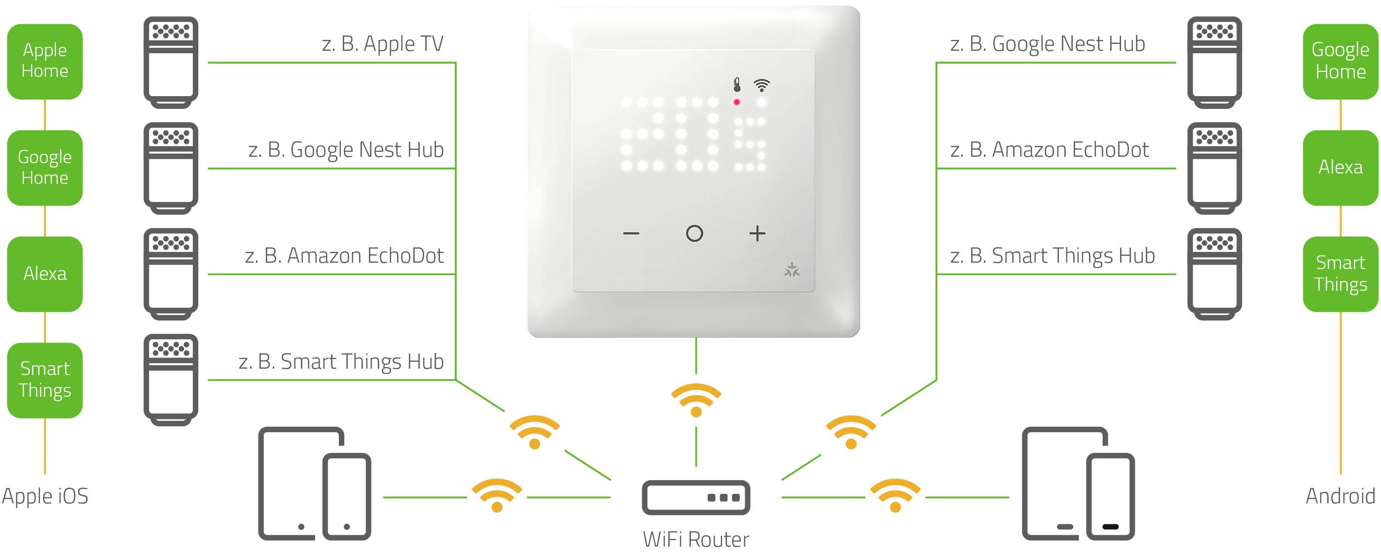 Schéma de câblage d'un système domotique : Un thermostat se connecte via un routeur Wi-Fi à des appareils tels que Apple Home, Google Home et Alexa.
