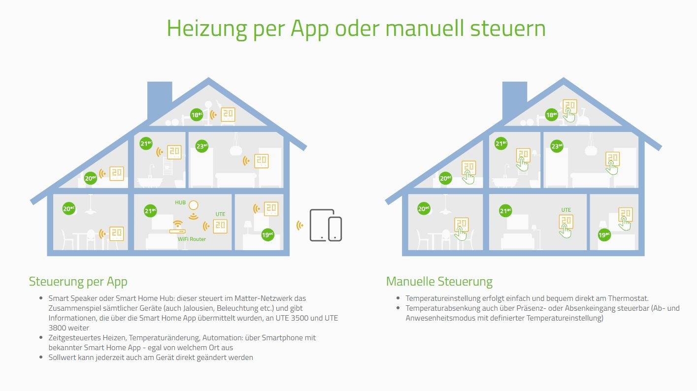 Illustration d'une maison montrant le contrôle du chauffage via une application et manuellement. À gauche : Contrôle par application via la domotique ; à droite : commande manuelle via le thermostat.