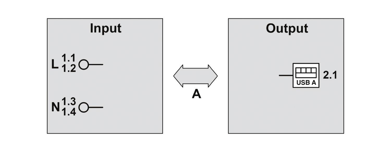 Schéma électrique : À gauche le champ 'Input' avec les bornes L et N, à droite le champ 'Output' avec une prise USB-A, reliés par 'A'.