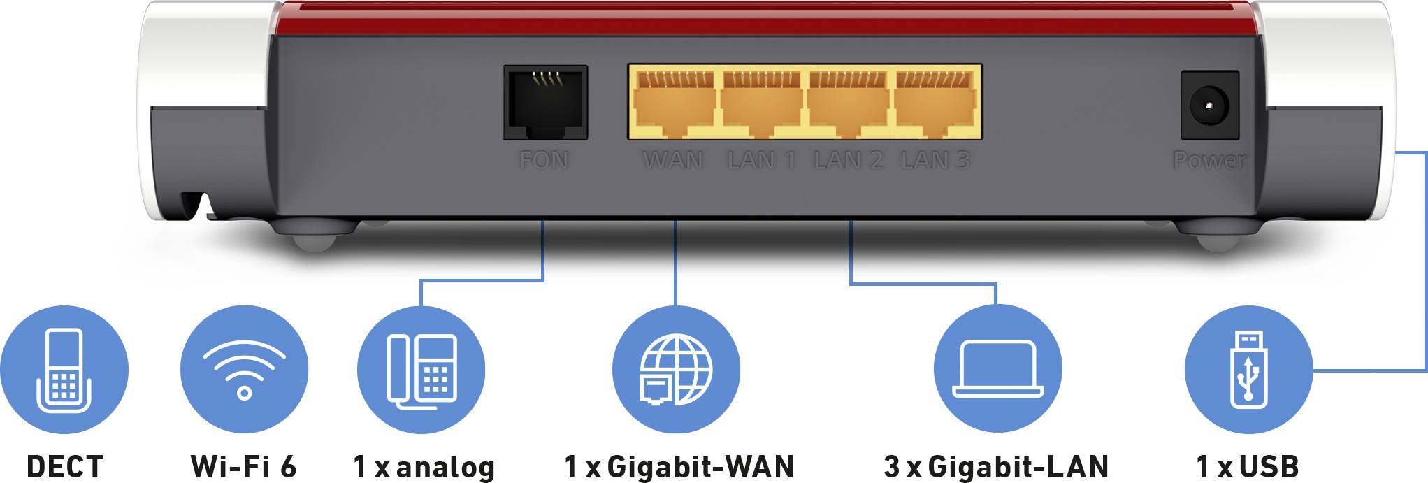 L'arrière d'un routeur avec des ports : 1x WAN Gigabit, 3x LAN Gigabit, 1x analogique, 1x USB. Les symboles indiquent DECT, Wi-Fi 6.