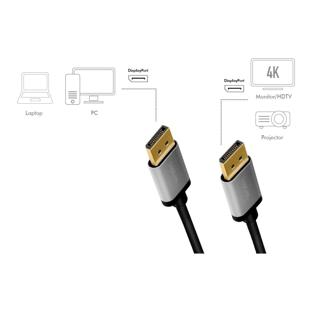 Un câble DisplayPort relie un ordinateur portable ou un PC à un moniteur, un téléviseur HDTV ou un projecteur, et prend en charge la résolution 4K.