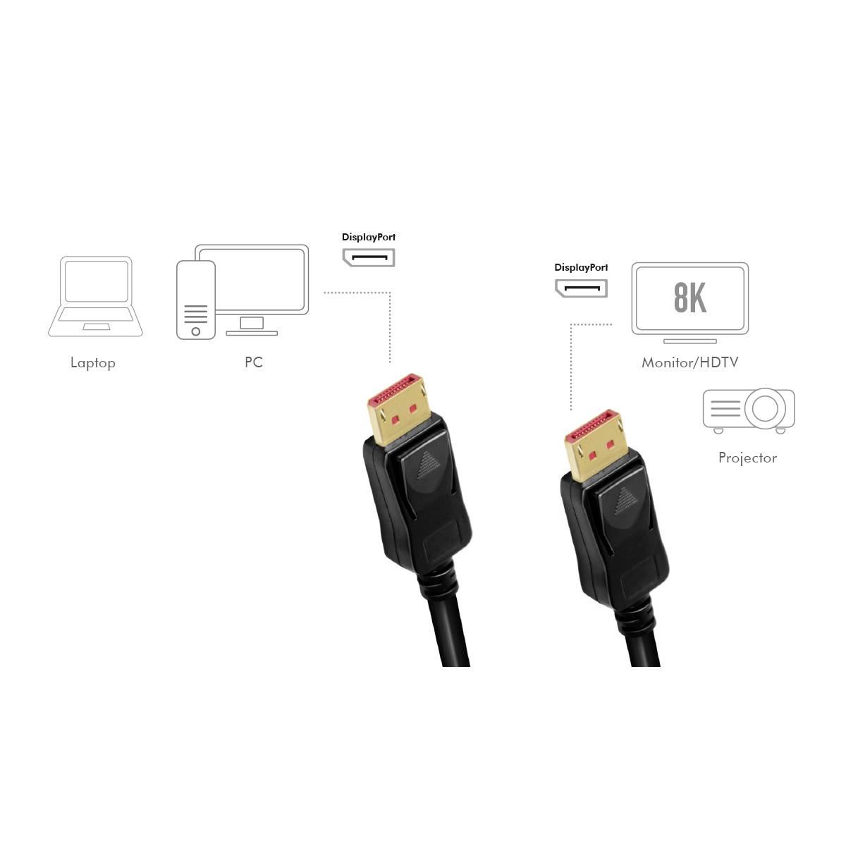Deux câbles DisplayPort ; l'un connectant un ordinateur portable et un PC, l'autre reliant un moniteur/téléviseur HDTV et un projecteur ; prenant en charge une résolution 8K.
