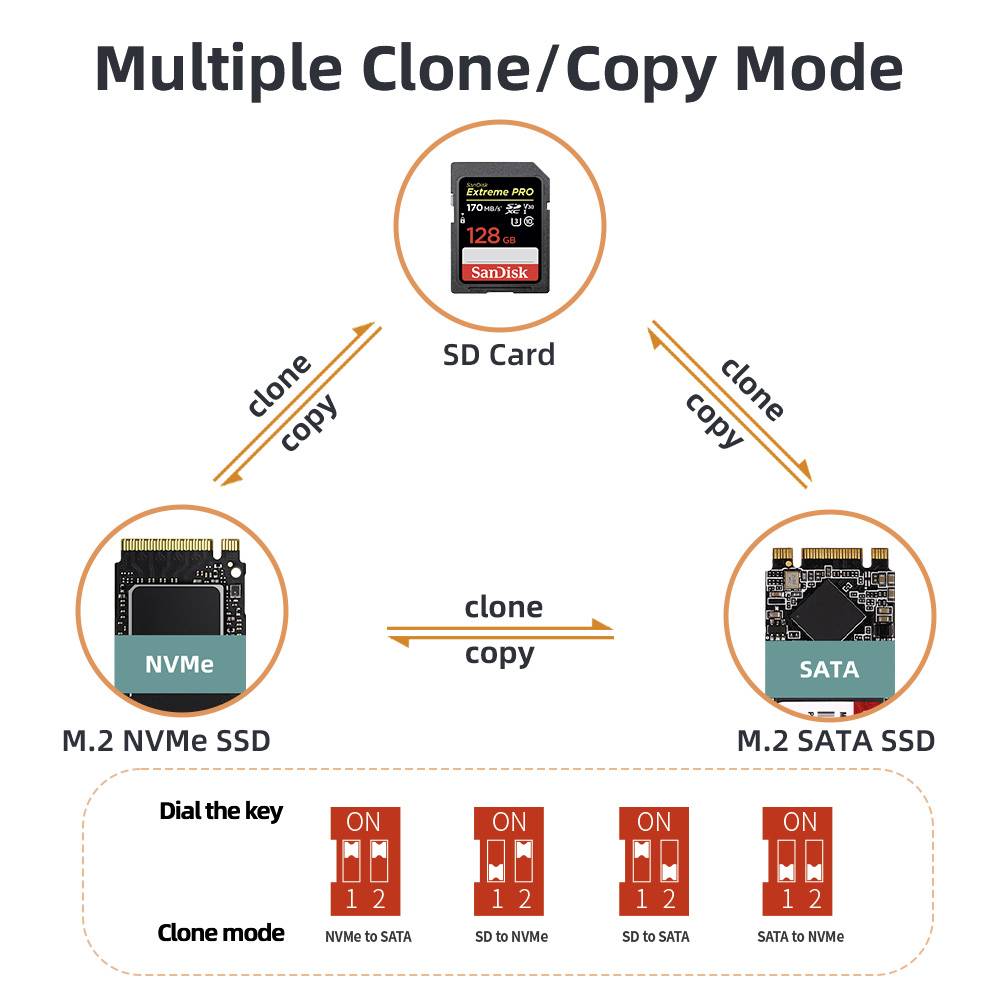 Mode de clonage/copie triple : Clonage/copie de M.2 NVMe vers carte SD, carte SD vers M.2 SATA. Commutateur de mode de clonage : M.2 vers SATA, SD vers NVMe, SATA vers NVMe.