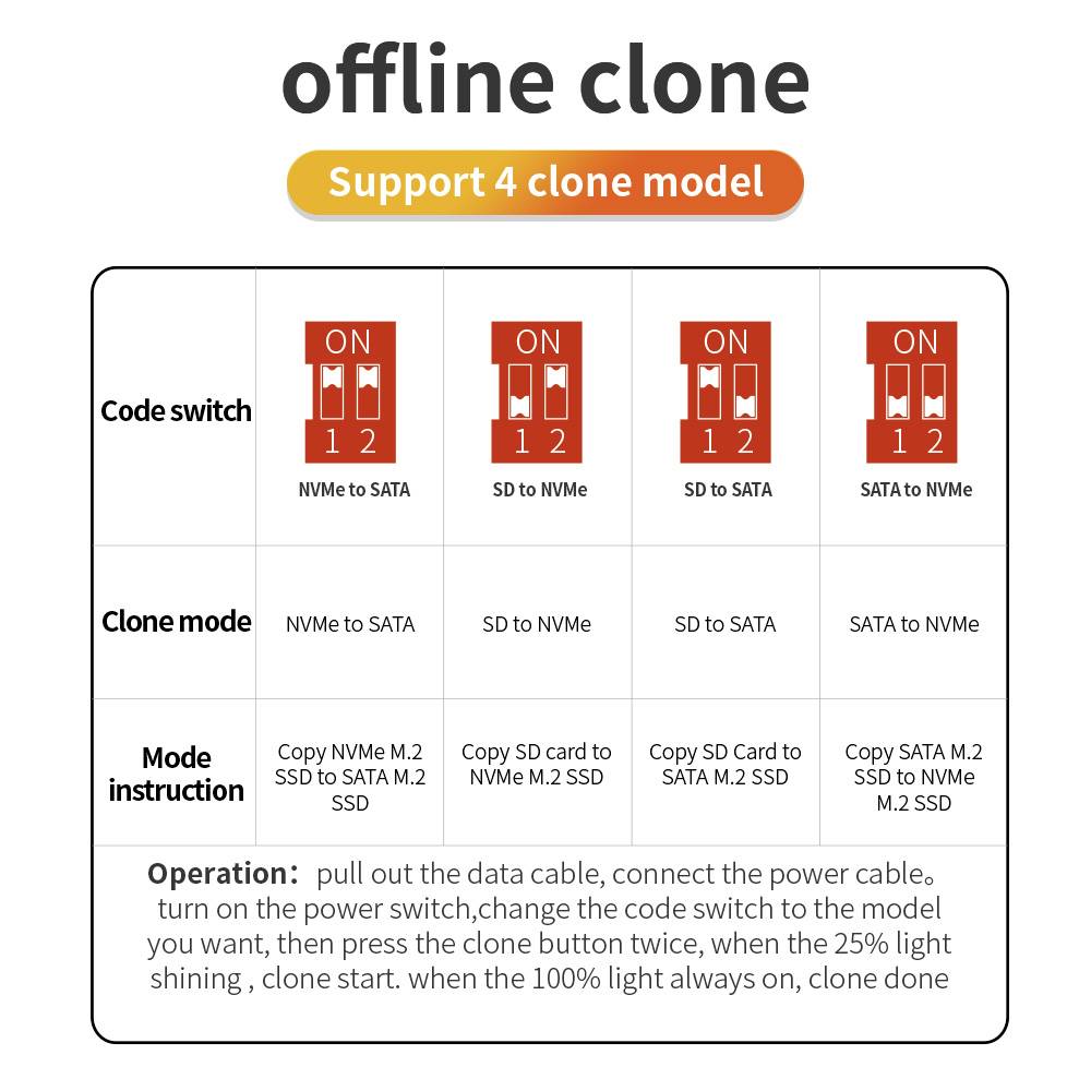 Clonage hors ligne : Prise en charge de 4 modes de clonage. Commutateurs de code et instructions de mode de clonage pour NVMe et SATA.