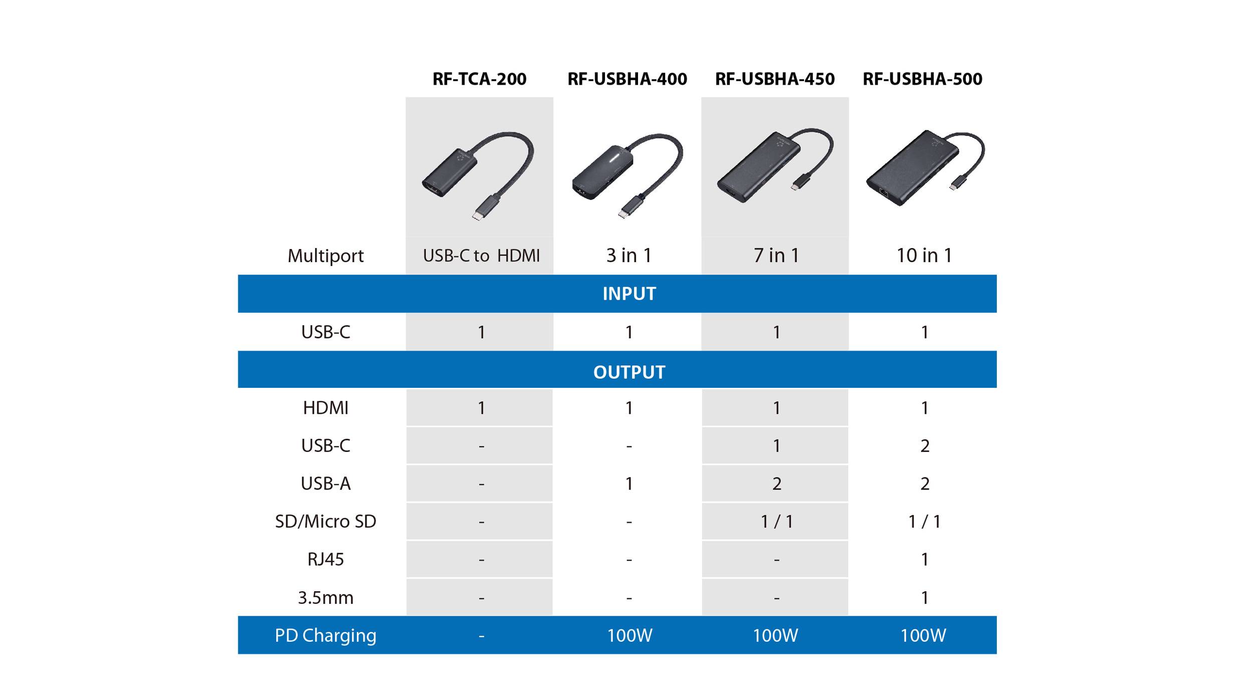 Tableau comparatif des adaptateurs multiports RF-TCA-200, RF-USBHA-400, RF-USBHA-450, RF-USBHA-500. Les sorties varient selon les ports et la puissance.