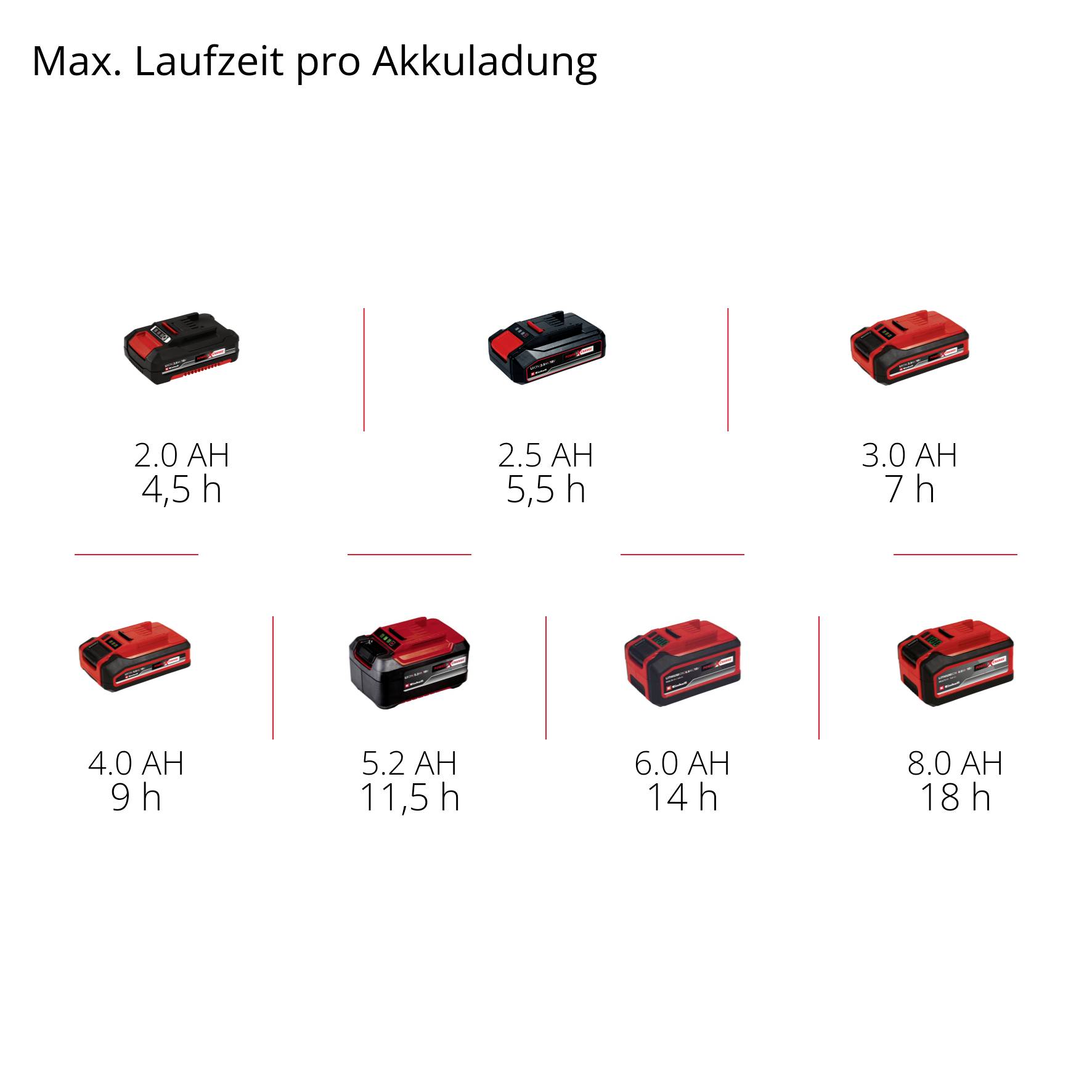 Durées de fonctionnement de la batterie en heures : 2,0 Ah - 4,5h, 2,5 Ah - 6h, 3,0 Ah - 7h, 4,0 Ah - 9h, 5,2 Ah - 11,5h, 6,0 Ah - 14h, 8,0 Ah - 18h.